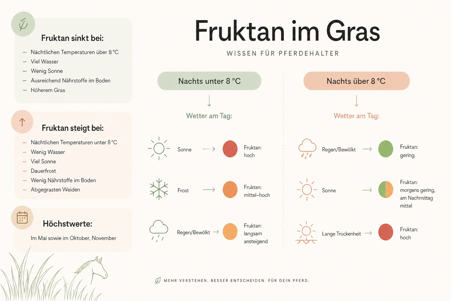 Fructangehalt im Weidegras im Tagesverlauf – höchste Werte am späten Vormittag nach Frostnächten mit Sonnenschein